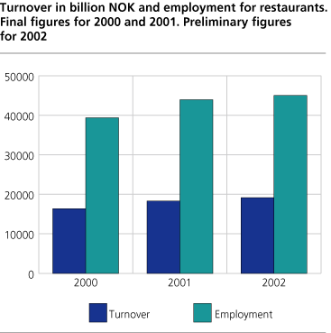 Turnover in billion NOK and employment for restaurants. Final figures for 2000 and 2001. Preliminary figures for 2002