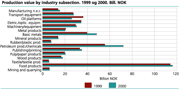 Gross value of production in industries. Manufacturing and mining. 1999- 2000 