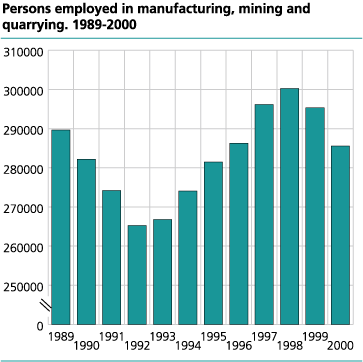 Employment in manufacturing and mining. 1989-2000