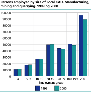 Employment in groups by company size. Manufacturing and mining. 1999-2000