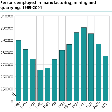 Employment in manufacturing and mining. 1989-2001