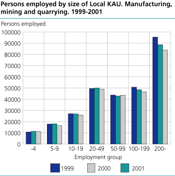 Employment in groups by company size. Manufacturing and mining. 1999-2001