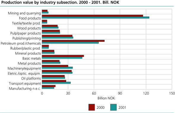 Gross value of production in industries. Manufacturing and mining. 2000 - 2001. 