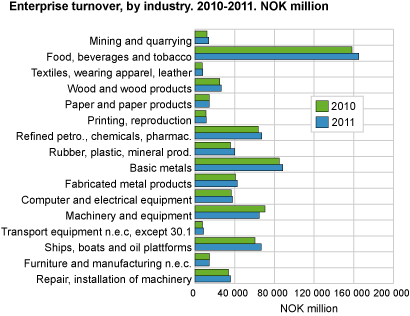 Enterprise turnover, by industry. 2010-2011. NOK million