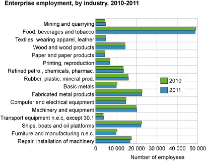 Enterprise employment, by industry. 2010-2011