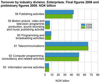 Turnover by industry division. Enterprises. Final figures 2008 and preliminary figures 2009. NOK billion