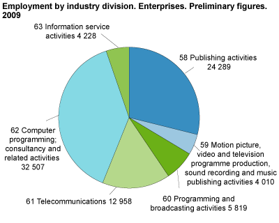 Employment by industry division. Enterprises. Preliminary figures 2009 