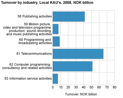 Turnover by industry. 2009. Local KAUs 2008. NOK billion