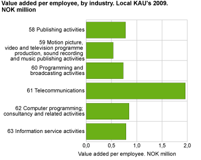 Value added per worker by industry. Local KAUs 2009. NOK million