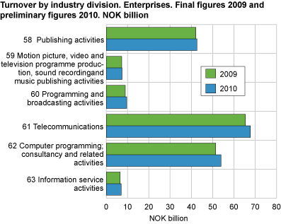 Turnover by industry. Local KAU’s. Final figures 2009 and preliminary figures 2010. NOK billion