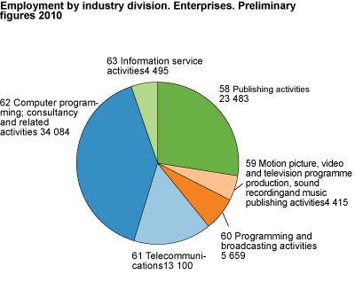 Employment by industry divisions. Enterprises. Preliminary figures.