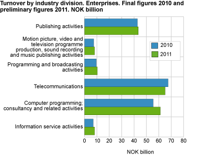 Turnover by industry division. Enterprises. Final figures 2010 and preliminary figures 2011. NOK billion