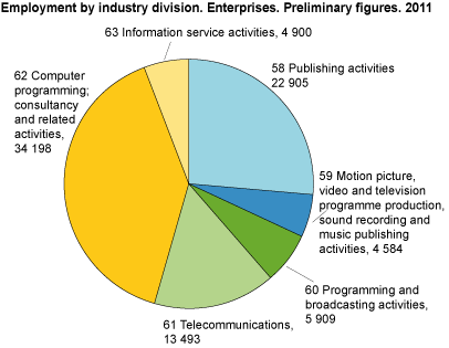 Employment by industry division. Enterprises. Preliminary figures. 2011