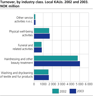 Turnover, by industry class. Local KAUs. 2002 and 2003. NOK million