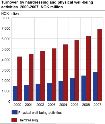 Turnover, by hairdressing and physical well-being, 2000-2007. NOK million