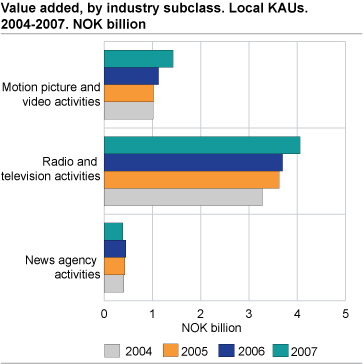 Value added, by industry subclass. Local KAUs. 2004-2007.Billion NOK