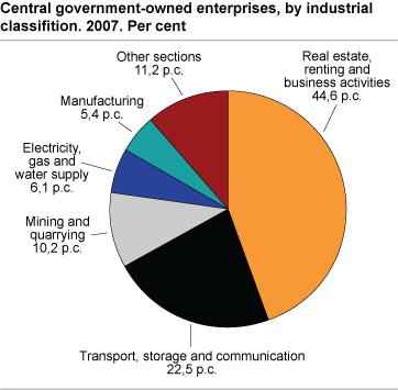 Central government owned enterprises by industrial classification areas. Per cent. 2007   