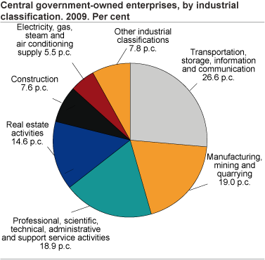 Central government owned enterprises by industrial classification areas. Per cent. 2009   