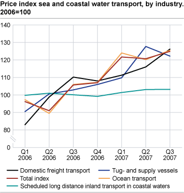 Turnover index for transport and tourism, 3rd quarter 2007