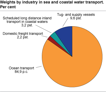 Weights by industry in sea and coastal water transport