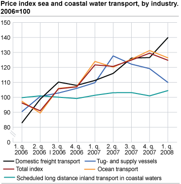 Price index sea and coastal water transport, by industry, first quarter 