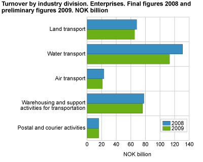 Value added. Enterprises 2009