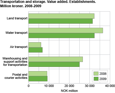 Value added. Establishments 2009