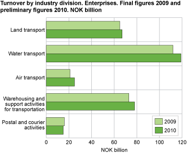 Turnover by industry division. Enterprises 2010