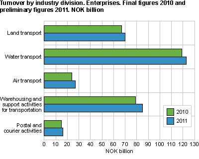 Turnover by industry division. Enterprises 2011