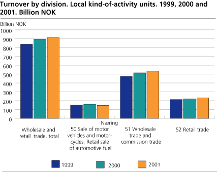 Turnover by division. Local kind-of-activity units. 1999, 2000 and 2001. Billion NOK.