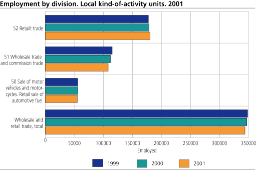 Employment by division. Local kind-of-activity units. 1999, 2000 and 2001