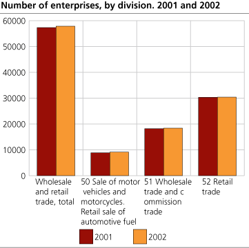 Number of enterprises, by division. 2001 and 2002  