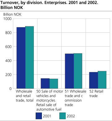 Turnover by division. Enterprises. 2001 and 2002. Billion NOK