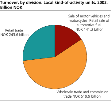 Turnover, by division. Local kind-of-activity units. 2002. Billion NOK