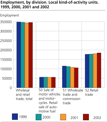 Employment, by division. Local kind-of-activity units. 1999, 2000, 2001 and 2002