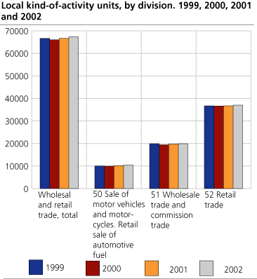 Local kind-of-activity units, by division. 1999, 2000, 2001 and 2002