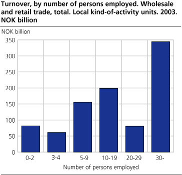 Turnover, by number of persons employed. Wholesale and retail trade, total. Local kind-of-activity units. 2003. NOK billion