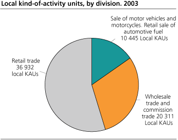Local kind-of-activity units, by division. 2003