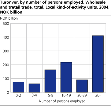 Turnover, by number of persons employed. Wholesale and retail trade, total. Local kind-of-activity units. 2004. NOK billion