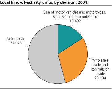 Local kind-of-activity units, by division. 2004