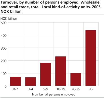 Turnover, by number of persons employed. Wholesale and retail trade, total. Local kind-of-activity units. 2005