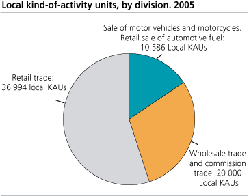 Local kind-of-activity units, by division. 2005