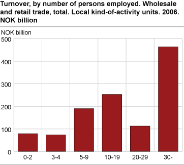 Turnover, by number of persons employed. Wholesale and retail trade, total. Local kind-of-activity units. 2006. NOK billion.