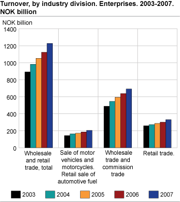 Turnover, by industry division. Enterprises. 2003-2007. NOK billion