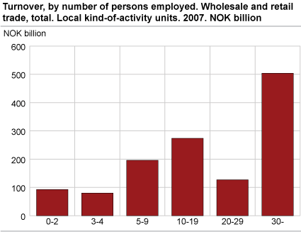 Turnover, by number of persons employed. Wholesale and retail trade, total. Local kind-of-activity units. 2007. NOK billion.