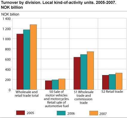 Turnover by division. Local kind-of-activity units. 2005-2007. NOK billion