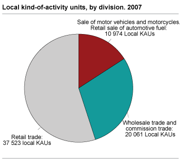 Local kind-of-activity units, by division. 2007. 