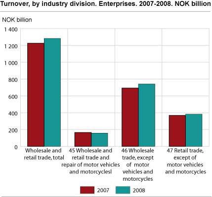 Turnover, by industry division. Enterprises.  2008. Billion NOK.