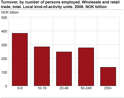 Turnover, by number of persons employed. Wholesale and retail trade, total. Local kind-of-activity units. 2008. NOK billion