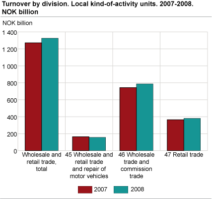 Turnover by division. Local kind-of-activity units. 2007-2008. NOK billion